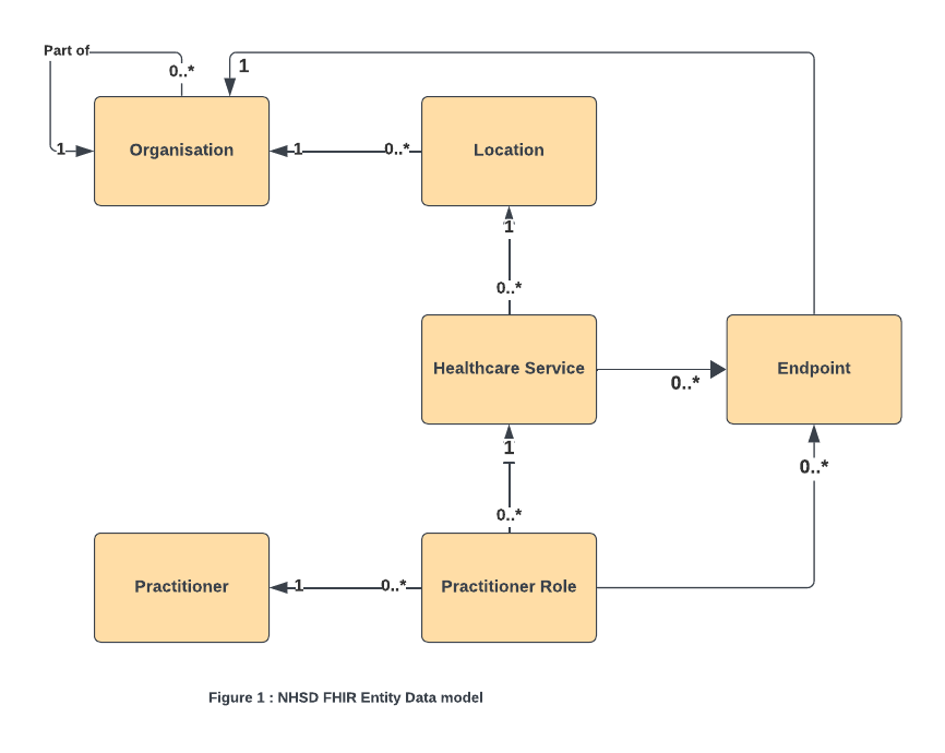 NHSD FHIR Entity Data Model